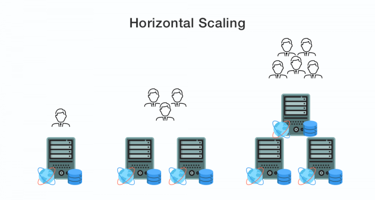 Horizontal Escalabilidad